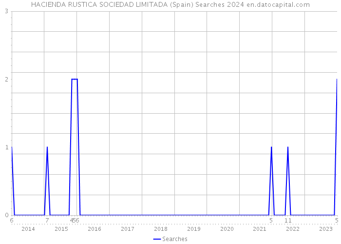 HACIENDA RUSTICA SOCIEDAD LIMITADA (Spain) Searches 2024 