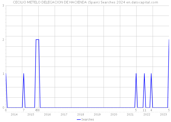 CECILIO METELO DELEGACION DE HACIENDA (Spain) Searches 2024 
