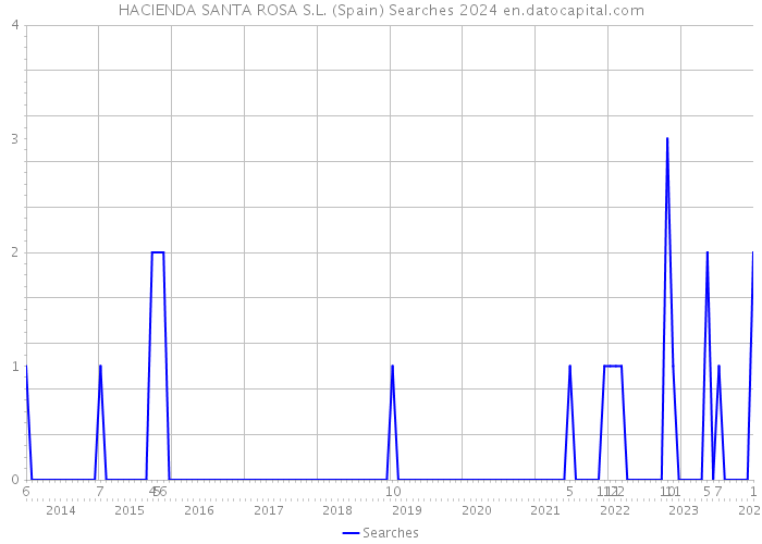 HACIENDA SANTA ROSA S.L. (Spain) Searches 2024 