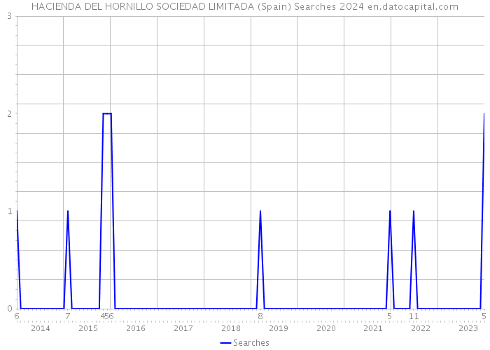 HACIENDA DEL HORNILLO SOCIEDAD LIMITADA (Spain) Searches 2024 