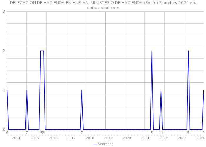 DELEGACION DE HACIENDA EN HUELVA-MINISTERIO DE HACIENDA (Spain) Searches 2024 