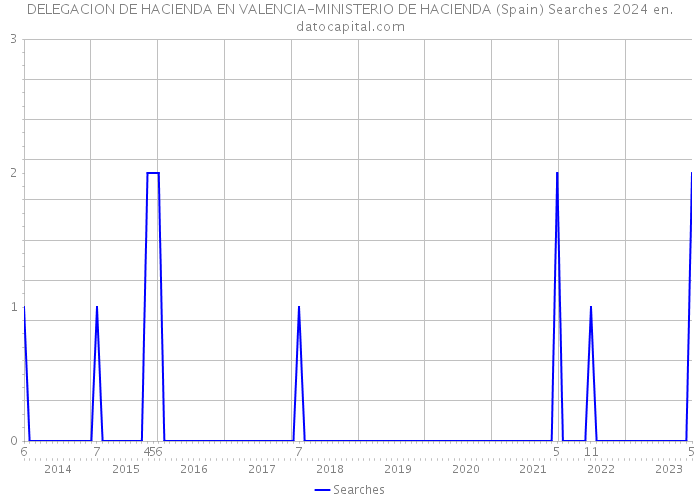 DELEGACION DE HACIENDA EN VALENCIA-MINISTERIO DE HACIENDA (Spain) Searches 2024 