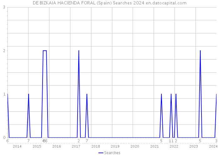 DE BIZKAIA HACIENDA FORAL (Spain) Searches 2024 