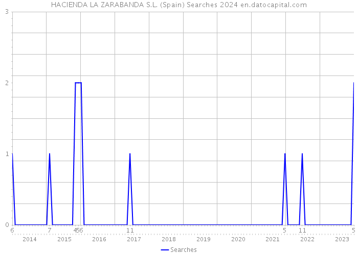 HACIENDA LA ZARABANDA S.L. (Spain) Searches 2024 