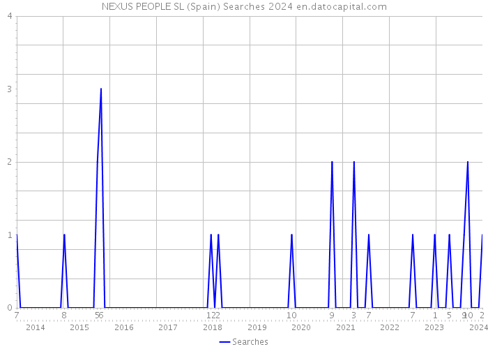 NEXUS PEOPLE SL (Spain) Searches 2024 