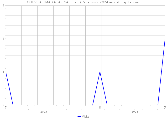 GOUVEIA LIMA KATARINA (Spain) Page visits 2024 