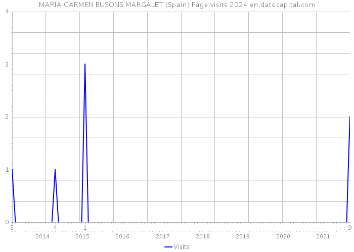 MARIA CARMEN BUSONS MARGALET (Spain) Page visits 2024 