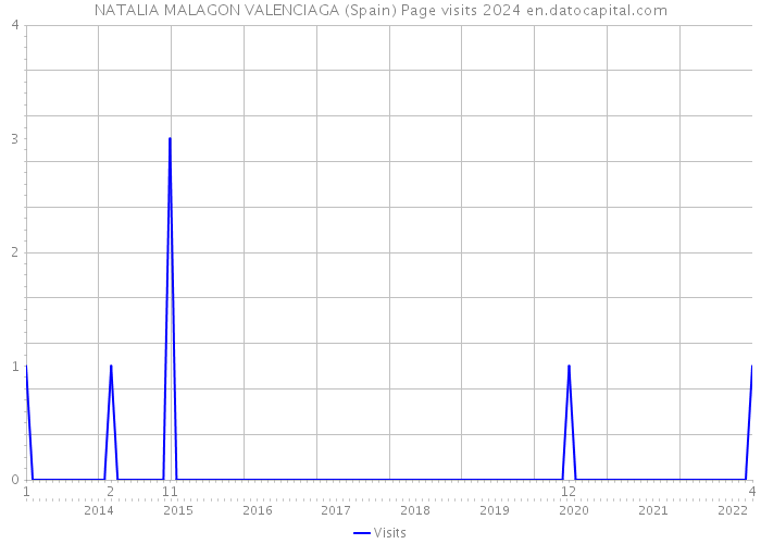 NATALIA MALAGON VALENCIAGA (Spain) Page visits 2024 