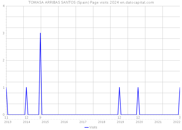 TOMASA ARRIBAS SANTOS (Spain) Page visits 2024 