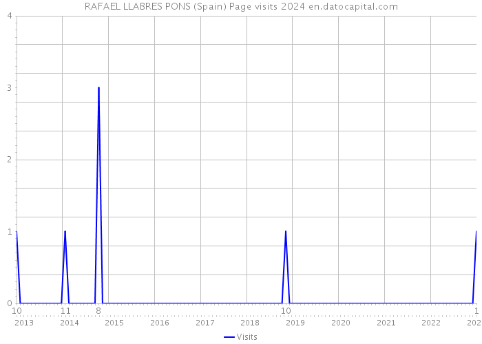 RAFAEL LLABRES PONS (Spain) Page visits 2024 