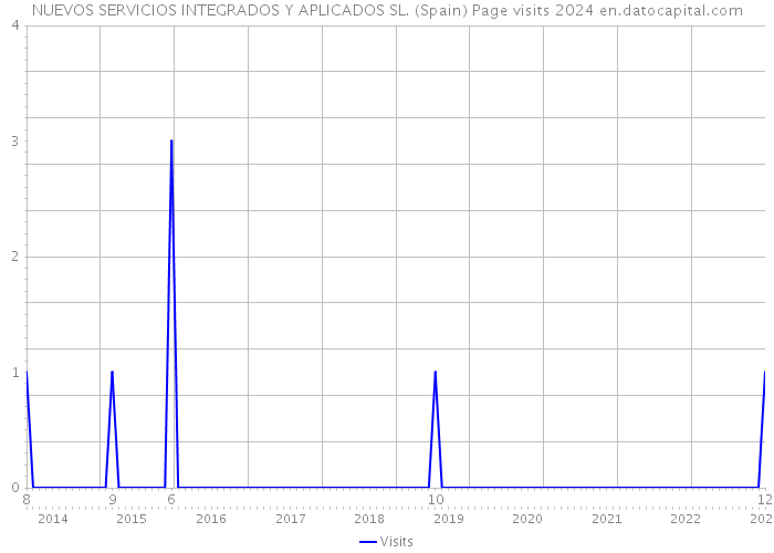 NUEVOS SERVICIOS INTEGRADOS Y APLICADOS SL. (Spain) Page visits 2024 