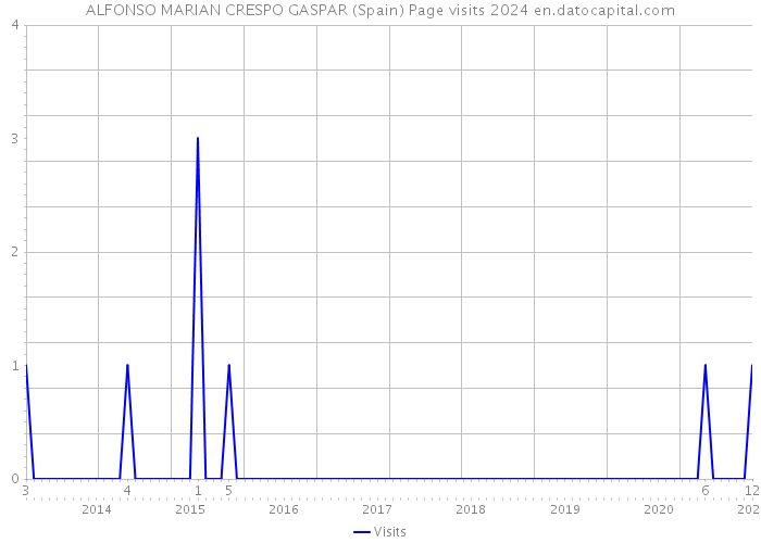 ALFONSO MARIAN CRESPO GASPAR (Spain) Page visits 2024 