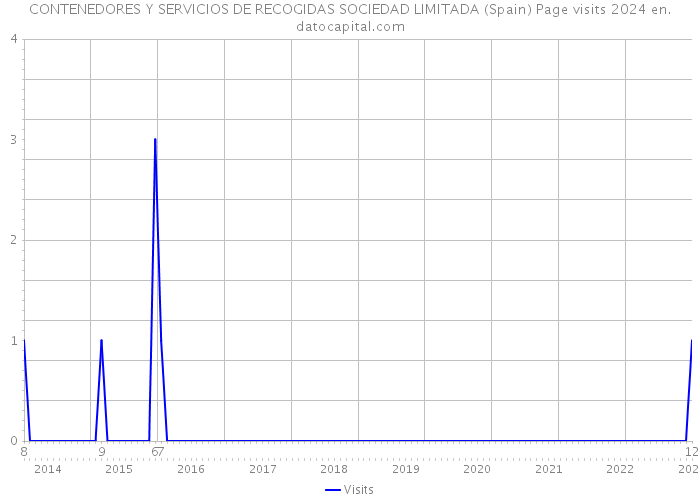 CONTENEDORES Y SERVICIOS DE RECOGIDAS SOCIEDAD LIMITADA (Spain) Page visits 2024 
