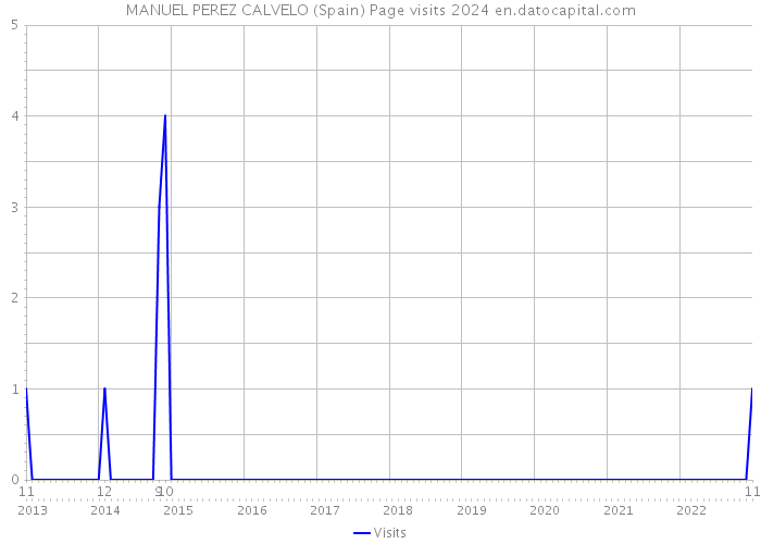 MANUEL PEREZ CALVELO (Spain) Page visits 2024 