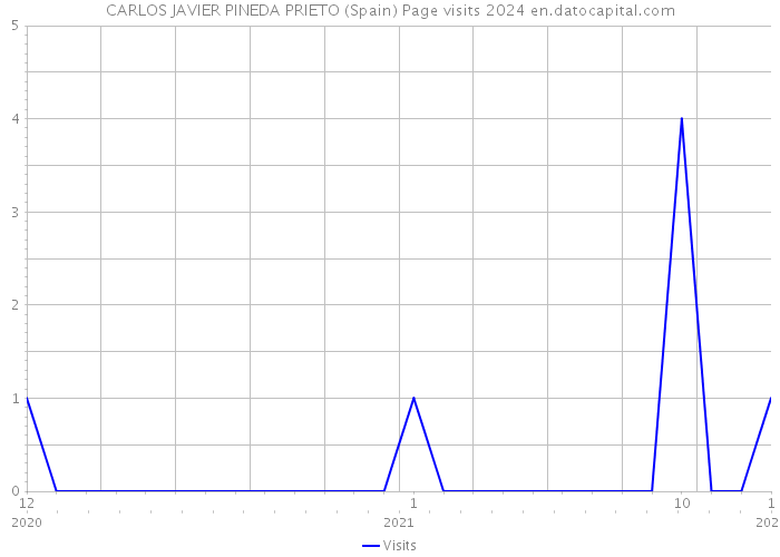 CARLOS JAVIER PINEDA PRIETO (Spain) Page visits 2024 