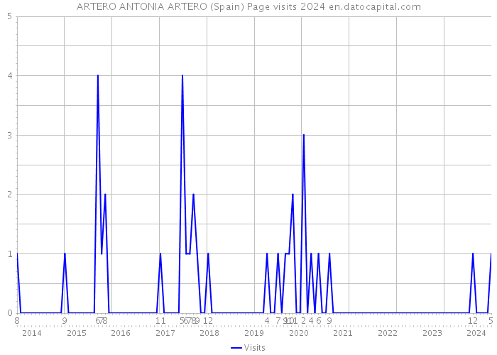 ARTERO ANTONIA ARTERO (Spain) Page visits 2024 