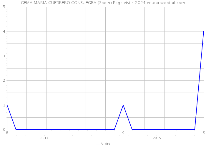 GEMA MARIA GUERRERO CONSUEGRA (Spain) Page visits 2024 