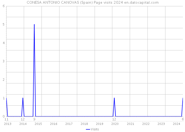 CONESA ANTONIO CANOVAS (Spain) Page visits 2024 