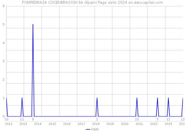 FOMPEDRAZA COGENERACION SA (Spain) Page visits 2024 