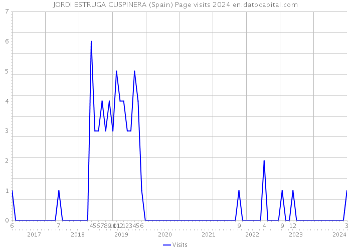 JORDI ESTRUGA CUSPINERA (Spain) Page visits 2024 
