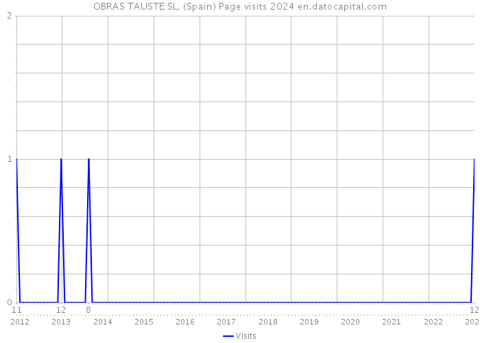 OBRAS TAUSTE SL. (Spain) Page visits 2024 