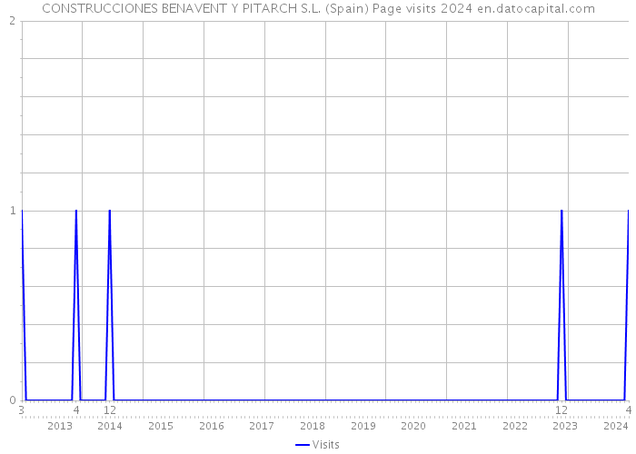 CONSTRUCCIONES BENAVENT Y PITARCH S.L. (Spain) Page visits 2024 