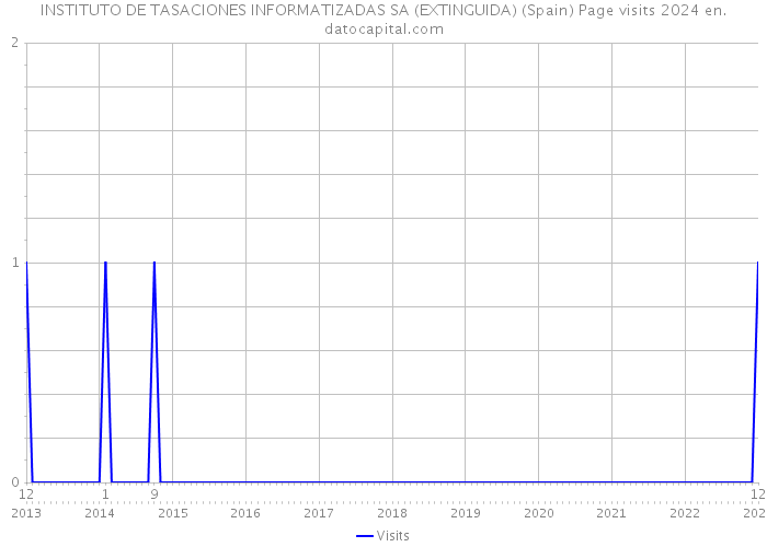 INSTITUTO DE TASACIONES INFORMATIZADAS SA (EXTINGUIDA) (Spain) Page visits 2024 