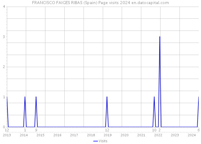 FRANCISCO FAIGES RIBAS (Spain) Page visits 2024 