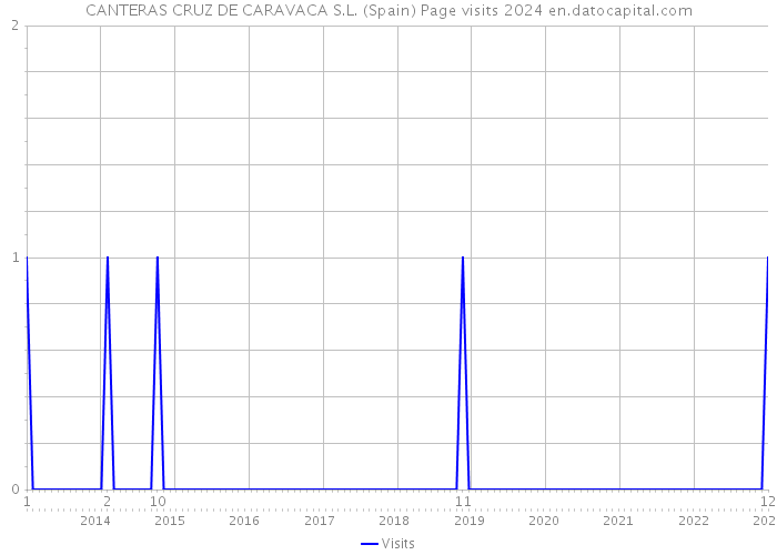 CANTERAS CRUZ DE CARAVACA S.L. (Spain) Page visits 2024 