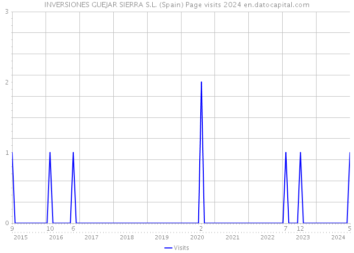 INVERSIONES GUEJAR SIERRA S.L. (Spain) Page visits 2024 