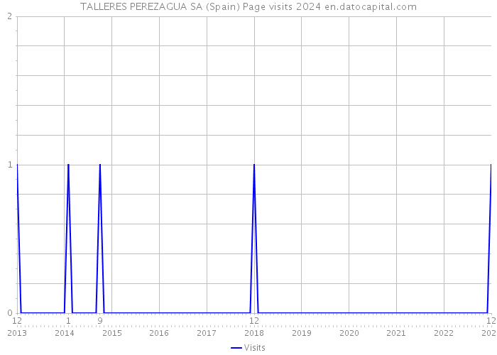 TALLERES PEREZAGUA SA (Spain) Page visits 2024 