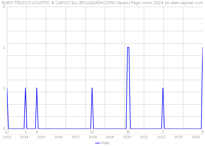 EURO TRUCKS LOGISTIC & CARGO SLL (EN LIQUIDACION) (Spain) Page visits 2024 