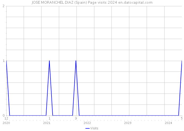JOSE MORANCHEL DIAZ (Spain) Page visits 2024 