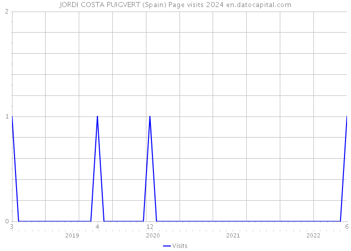 JORDI COSTA PUIGVERT (Spain) Page visits 2024 