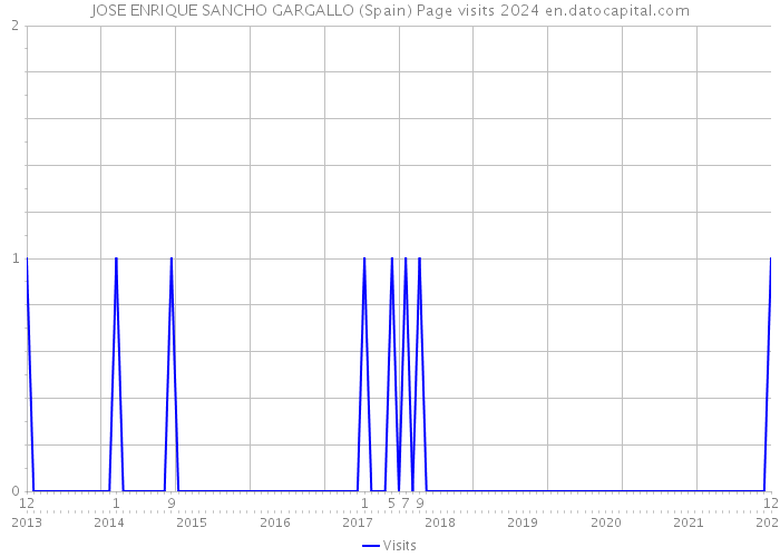 JOSE ENRIQUE SANCHO GARGALLO (Spain) Page visits 2024 