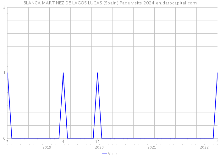 BLANCA MARTINEZ DE LAGOS LUCAS (Spain) Page visits 2024 