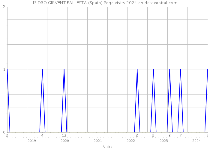 ISIDRO GIRVENT BALLESTA (Spain) Page visits 2024 