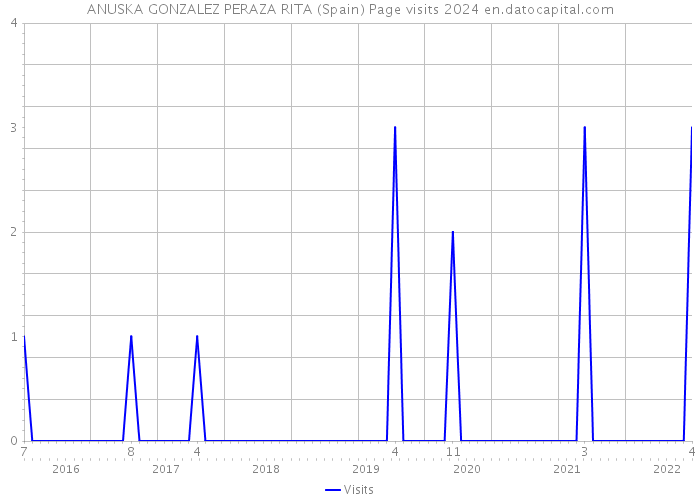 ANUSKA GONZALEZ PERAZA RITA (Spain) Page visits 2024 