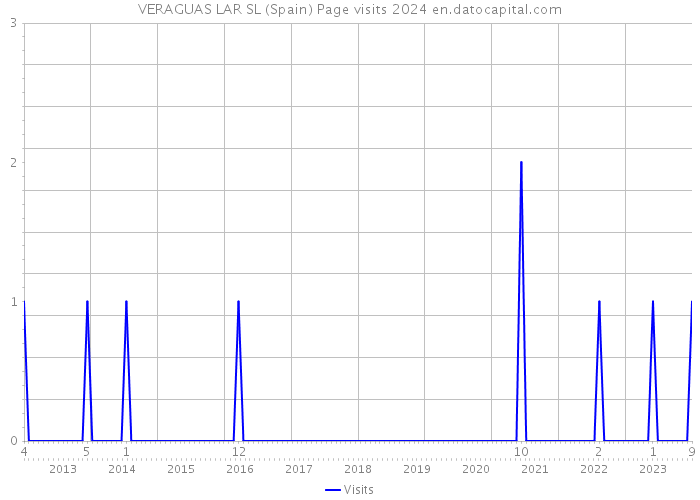 VERAGUAS LAR SL (Spain) Page visits 2024 
