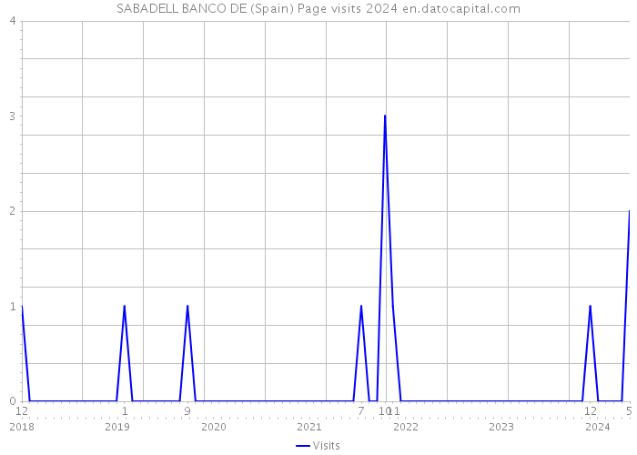 SABADELL BANCO DE (Spain) Page visits 2024 
