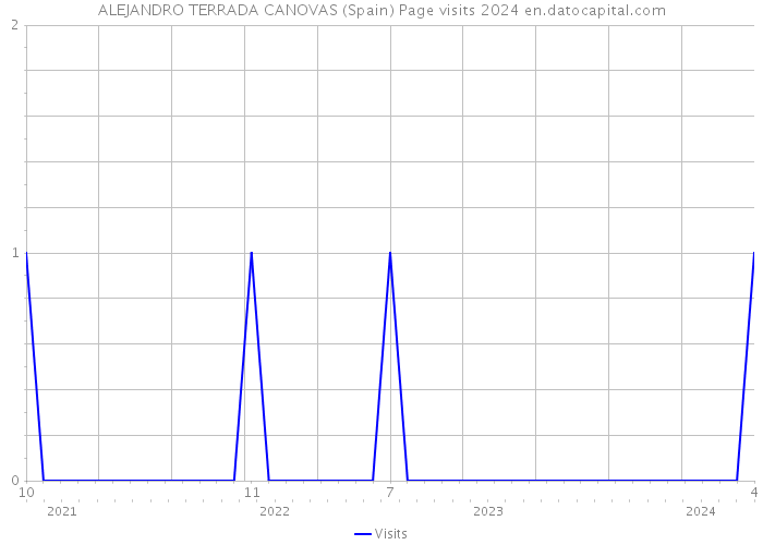 ALEJANDRO TERRADA CANOVAS (Spain) Page visits 2024 