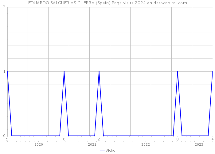 EDUARDO BALGUERIAS GUERRA (Spain) Page visits 2024 