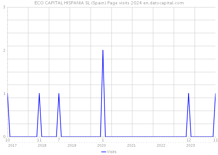 ECO CAPITAL HISPANIA SL (Spain) Page visits 2024 