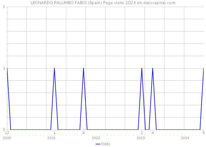 LEONARDO PALUMBO FABIO (Spain) Page visits 2024 