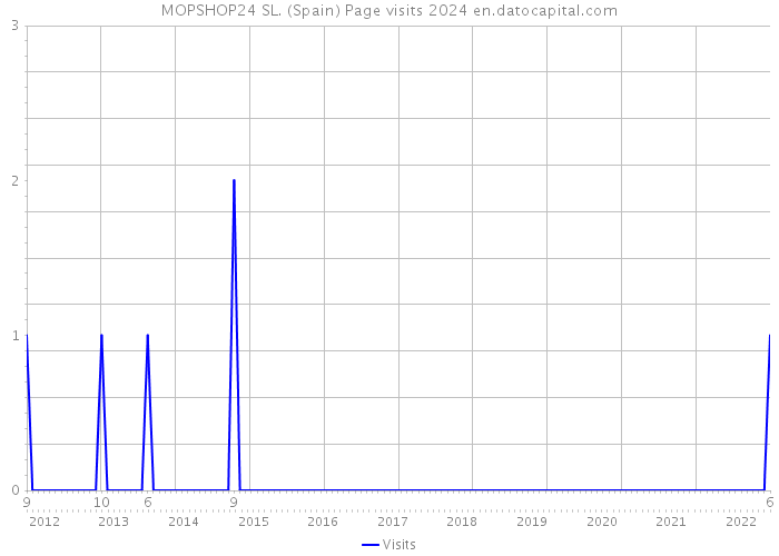 MOPSHOP24 SL. (Spain) Page visits 2024 