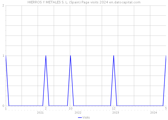 HIERROS Y METALES S. L. (Spain) Page visits 2024 
