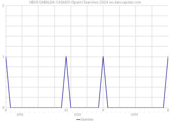 NEUS GABALDA CASADO (Spain) Searches 2024 
