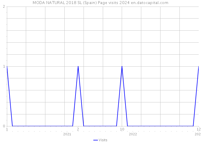 MODA NATURAL 2018 SL (Spain) Page visits 2024 