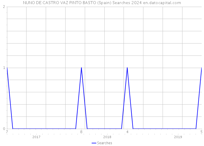 NUNO DE CASTRO VAZ PINTO BASTO (Spain) Searches 2024 