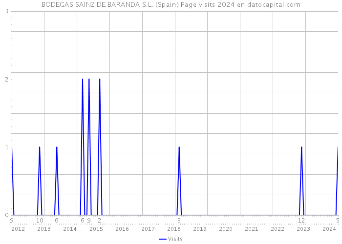 BODEGAS SAINZ DE BARANDA S.L. (Spain) Page visits 2024 